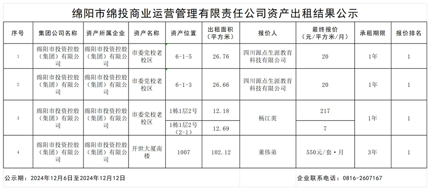 綿陽(yáng)市綿投商業(yè)運(yùn)營(yíng)管理有限責(zé)任公司資產(chǎn)出租結(jié)果公示_結(jié)果公示模板_結(jié)果公示模板